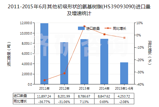 2011-2015年6月其他初級(jí)形狀的氨基樹(shù)脂(HS39093090)進(jìn)口量及增速統(tǒng)計(jì)